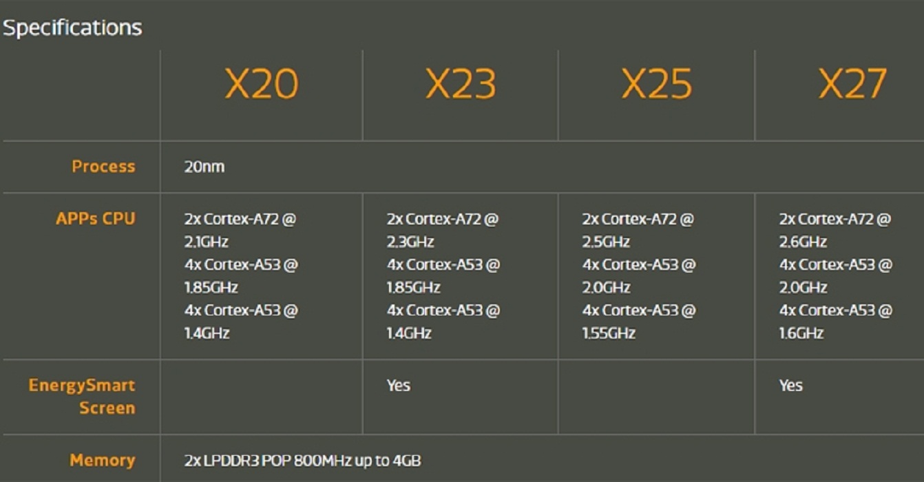 MediaTek представляет два процессора Helio X23 и Helio X27 MediaTek представляет два процессора Helio X23 и Helio X27