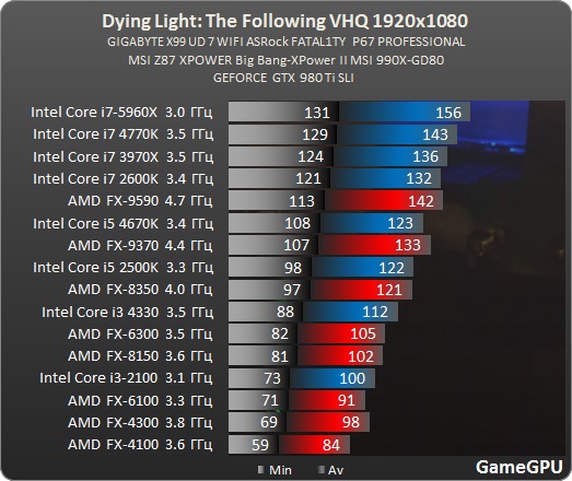 Dying light тест производительности, мультиварка polaris не включается и бутанимация для xperia z c6603 Dying light тест производительности