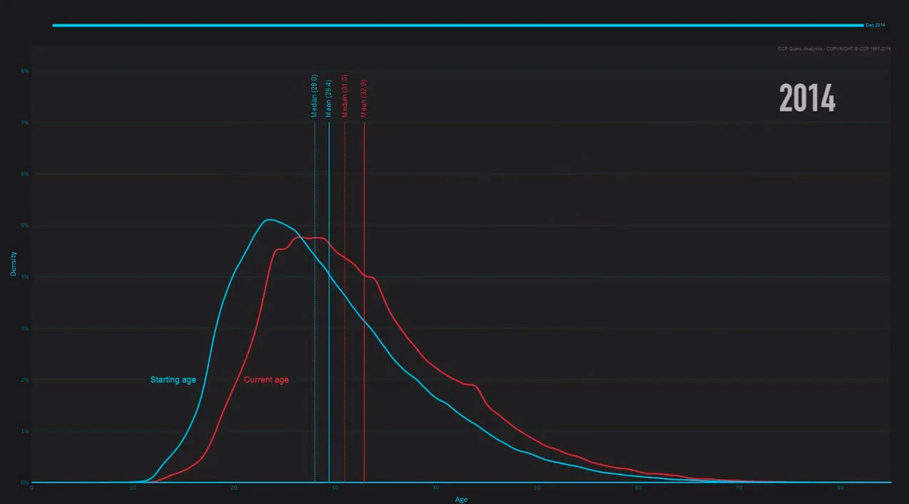 Как игроки EVE Online взрослели вместе с игрой