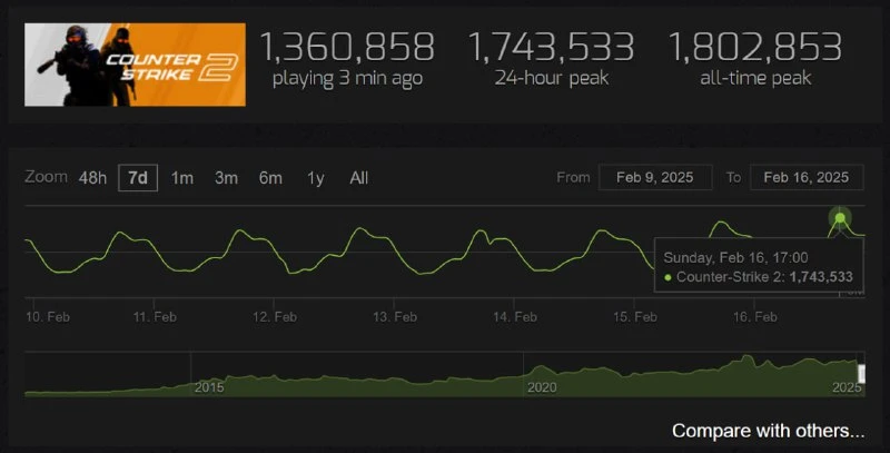 Counter-Strike 2 обновила рекорд - в игру зашло более 1,74 млн геймеров
