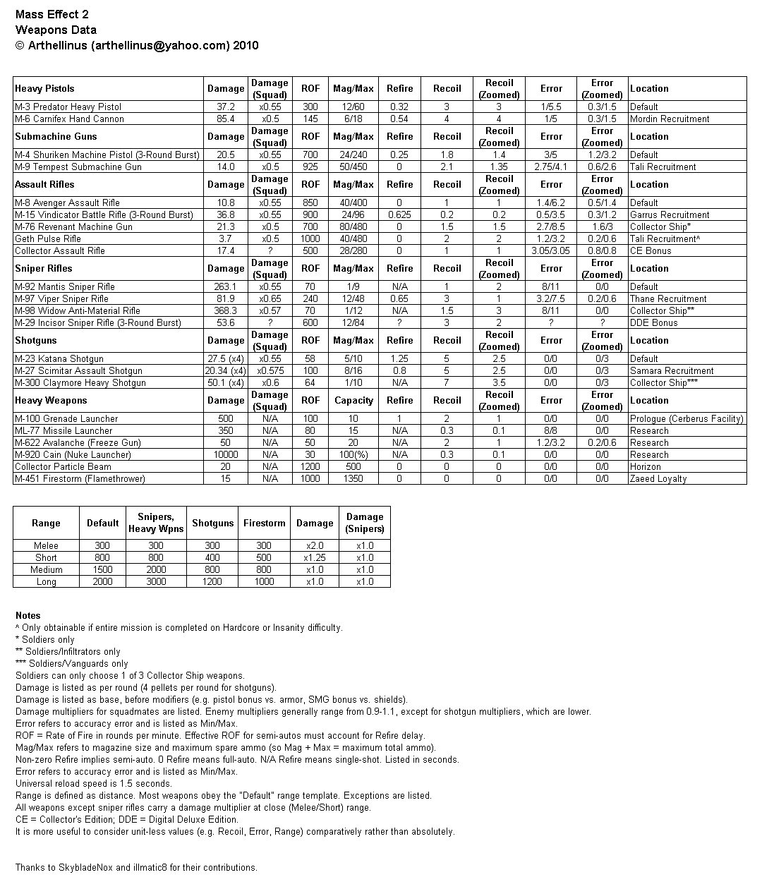 Mass Effect 2: Характеристики оружия + местоположение