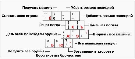 Grand Theft Auto 3 (GTA III): HEX-Коды + Чит-Мод [1.1] {KROCKI}