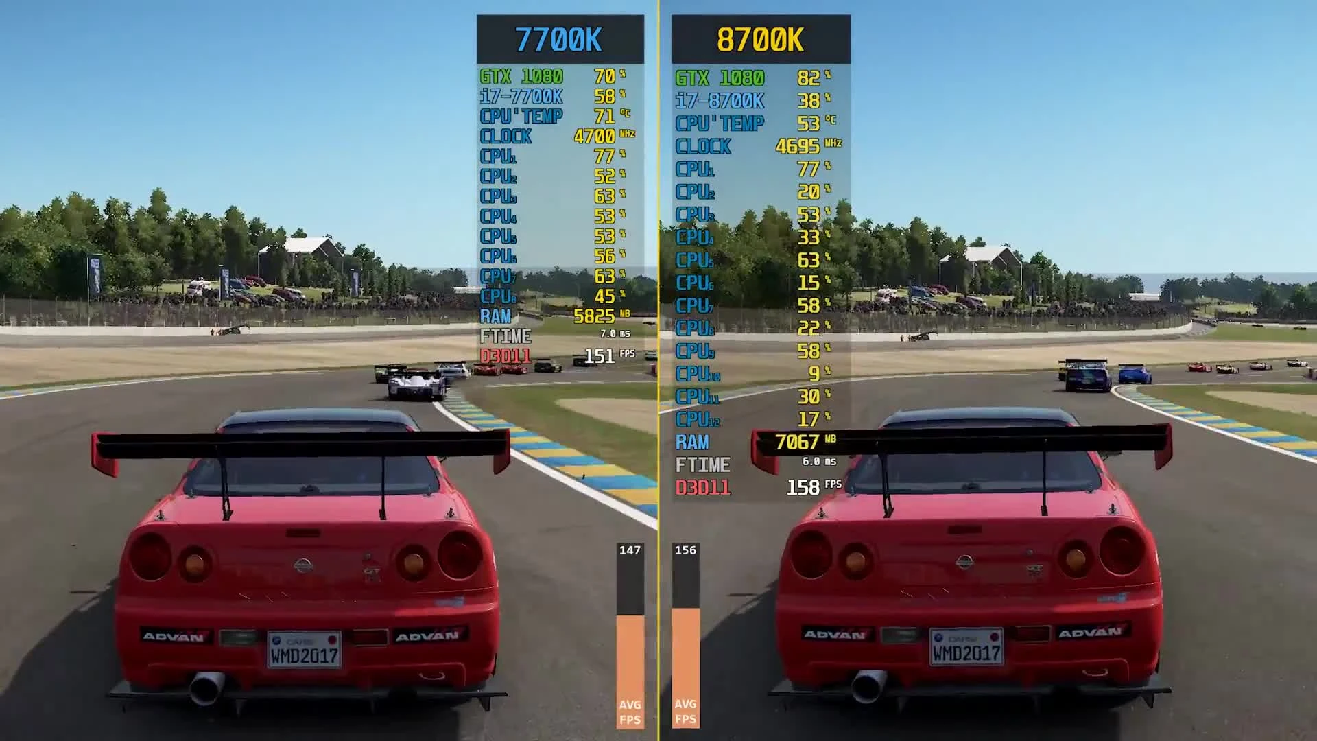 Project CARS 2 i7-7700K vs. i7-8700K | AVG FPS