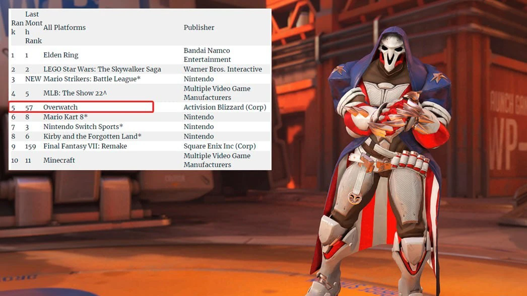 В июне Overwatch попала в пятерку самых продаваемых игр в США