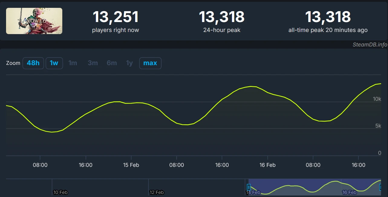 Avowed смогла обойти Indiana Jones по пиковому онлайну в Steam до релиза