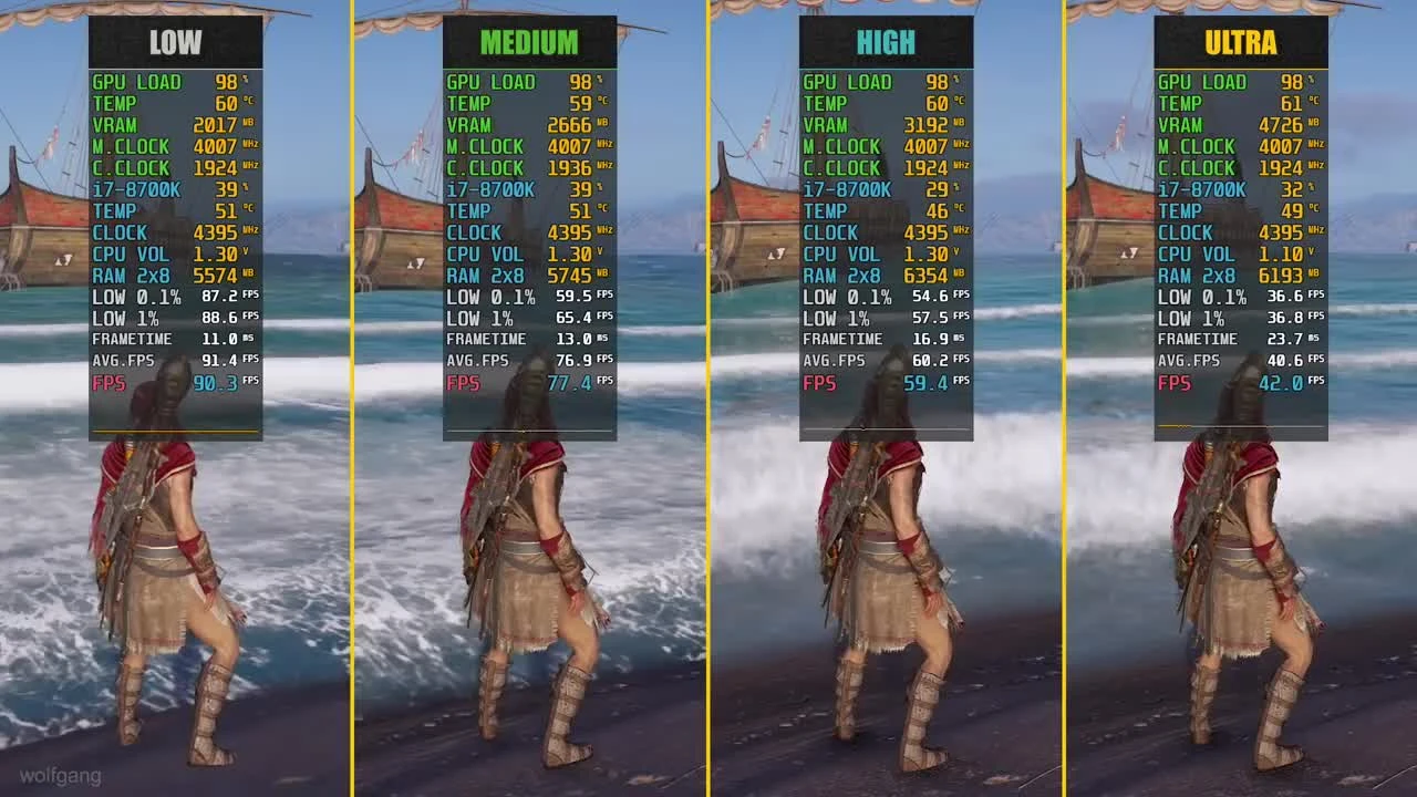 Assassin's Creed Odyssey - Сравнение производительности GTX 1060 Low vs. Medium vs. High vs. Ultra