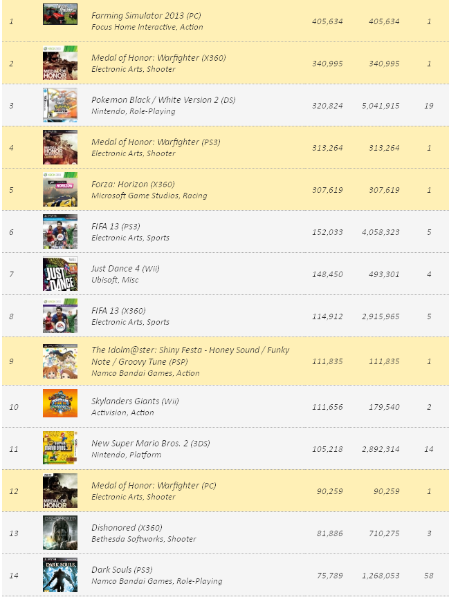 Чарт продаж игр и консолей на 27 октября