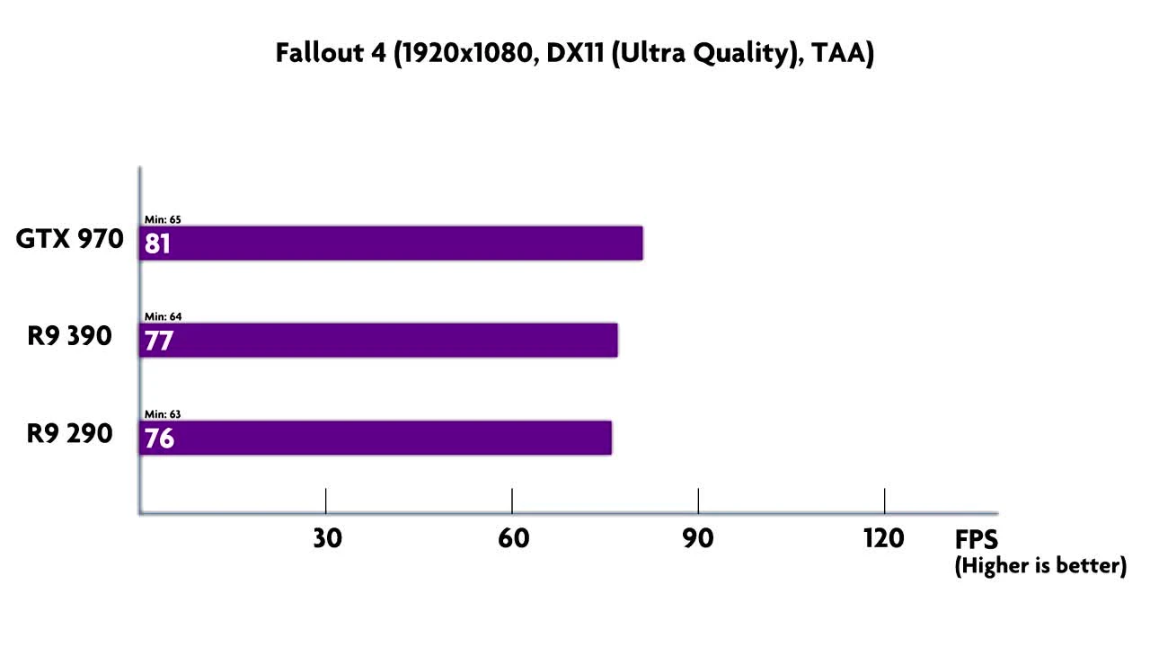 Fallout 4 - GPU & CPU Бенчмарк