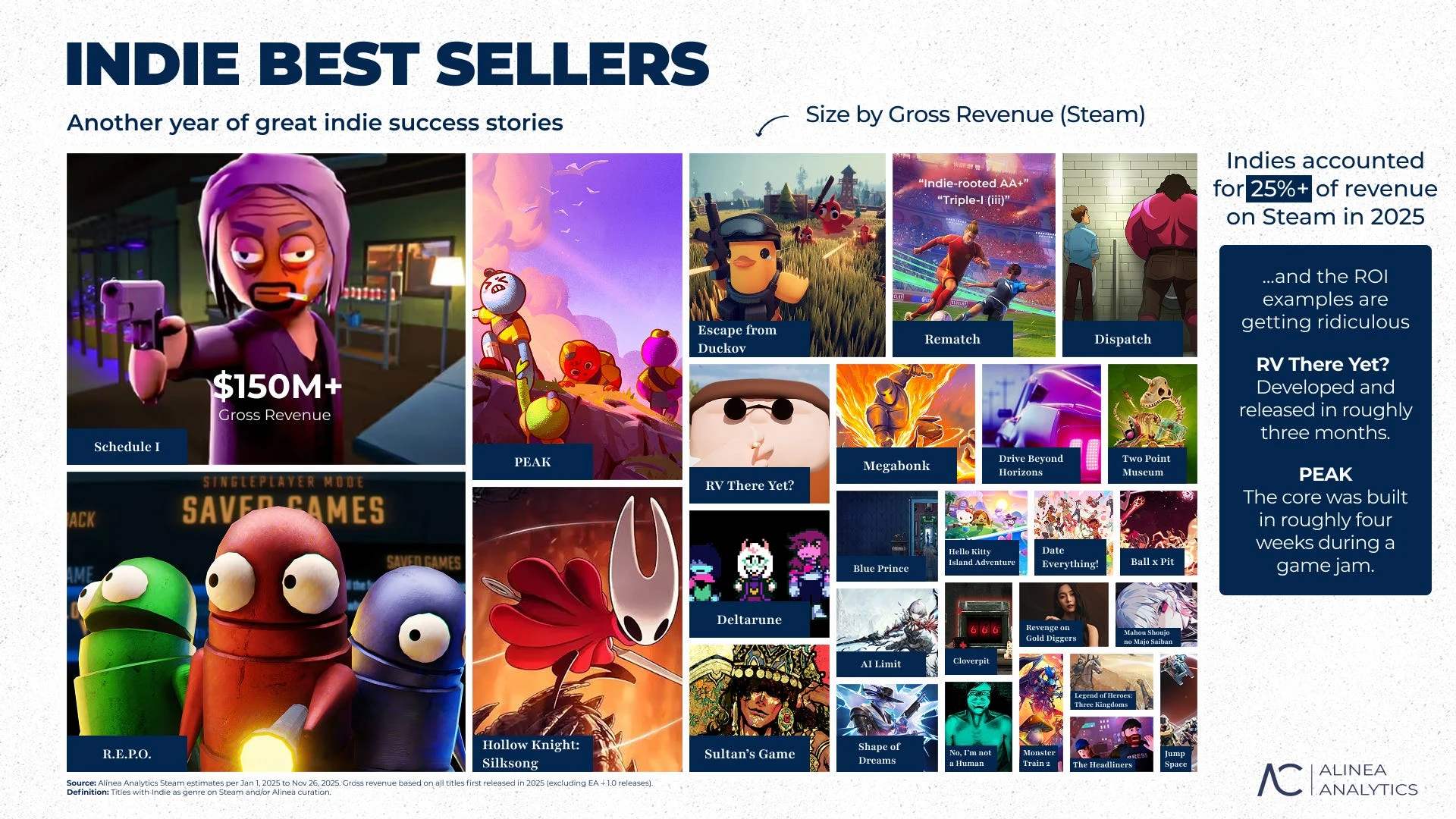 Аналитики назвали самые популярные игры 2025 года и раскрыли рекордные доходы Steam