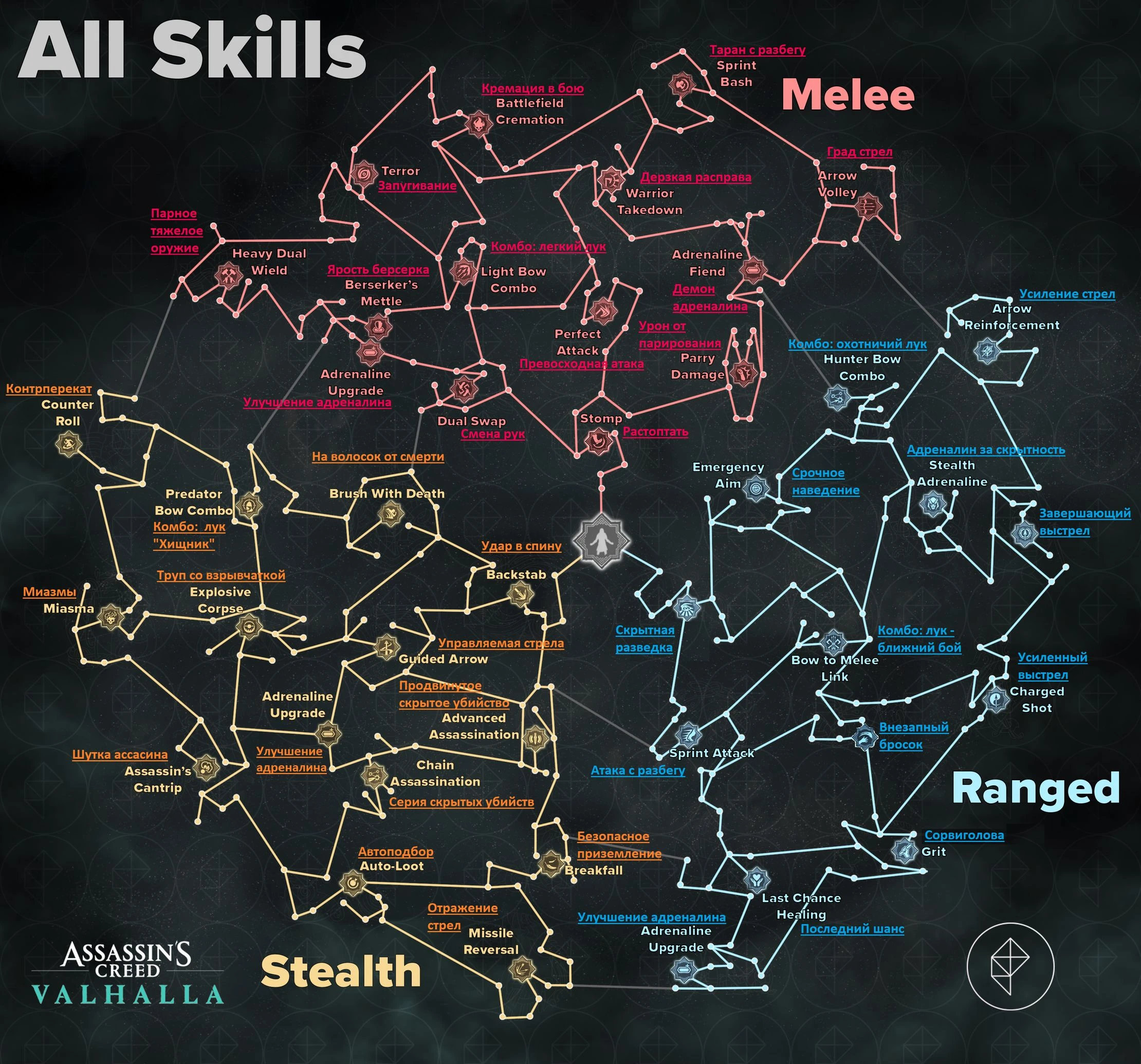 Assassin's Creed: Valhalla: Совет (Древо навыков)
