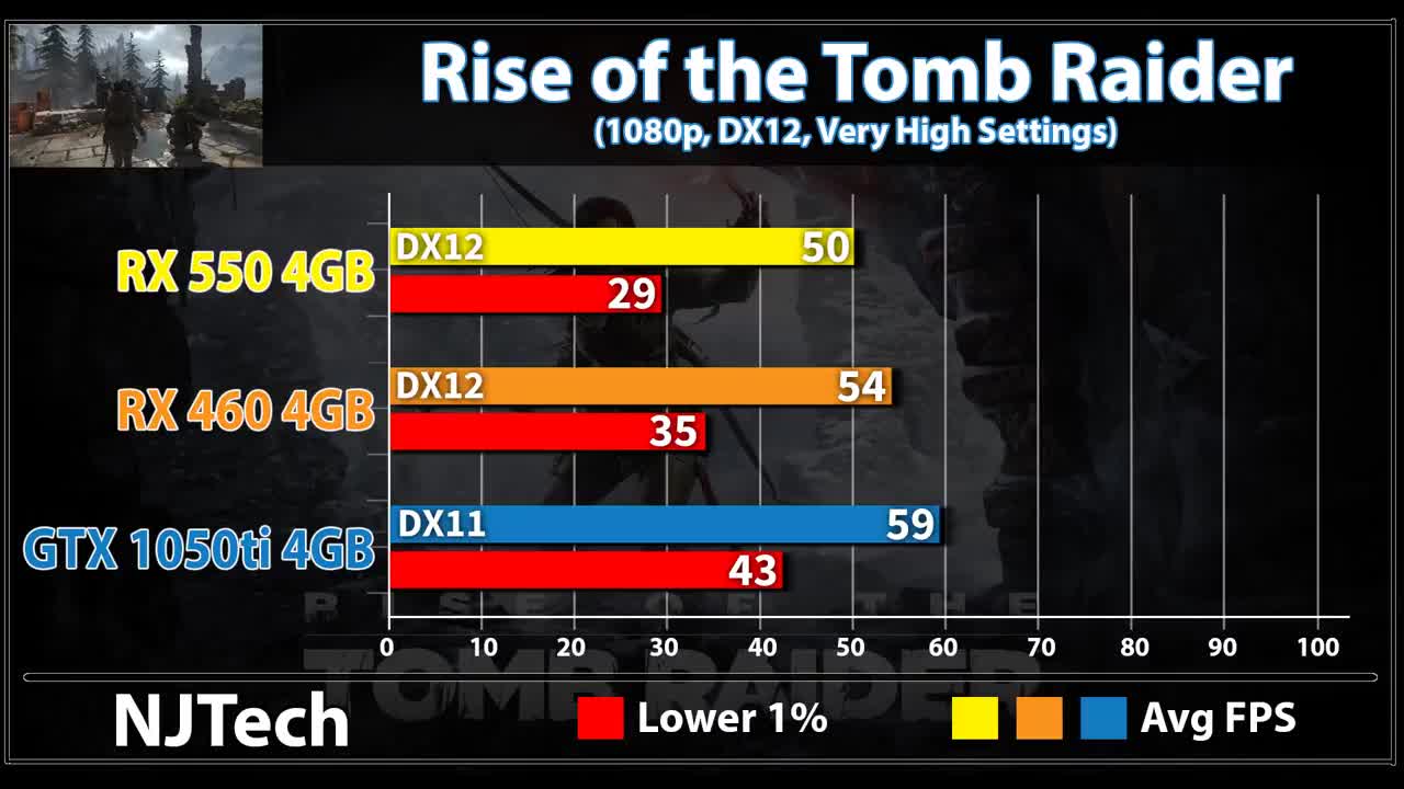 Rx 550 2gb vs gtx 1050ti. Radeon rx 550 тесты в играх. Gtx 1050 ti 3dmark. Powercolor rx480 4gb benchmark. тесты ryzen 5 1500x rx 550 4gb.