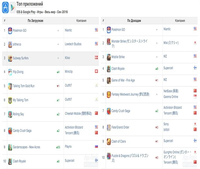 Игра Gardenscapes заняла 9 место в топе загрузок App Store и Google Play