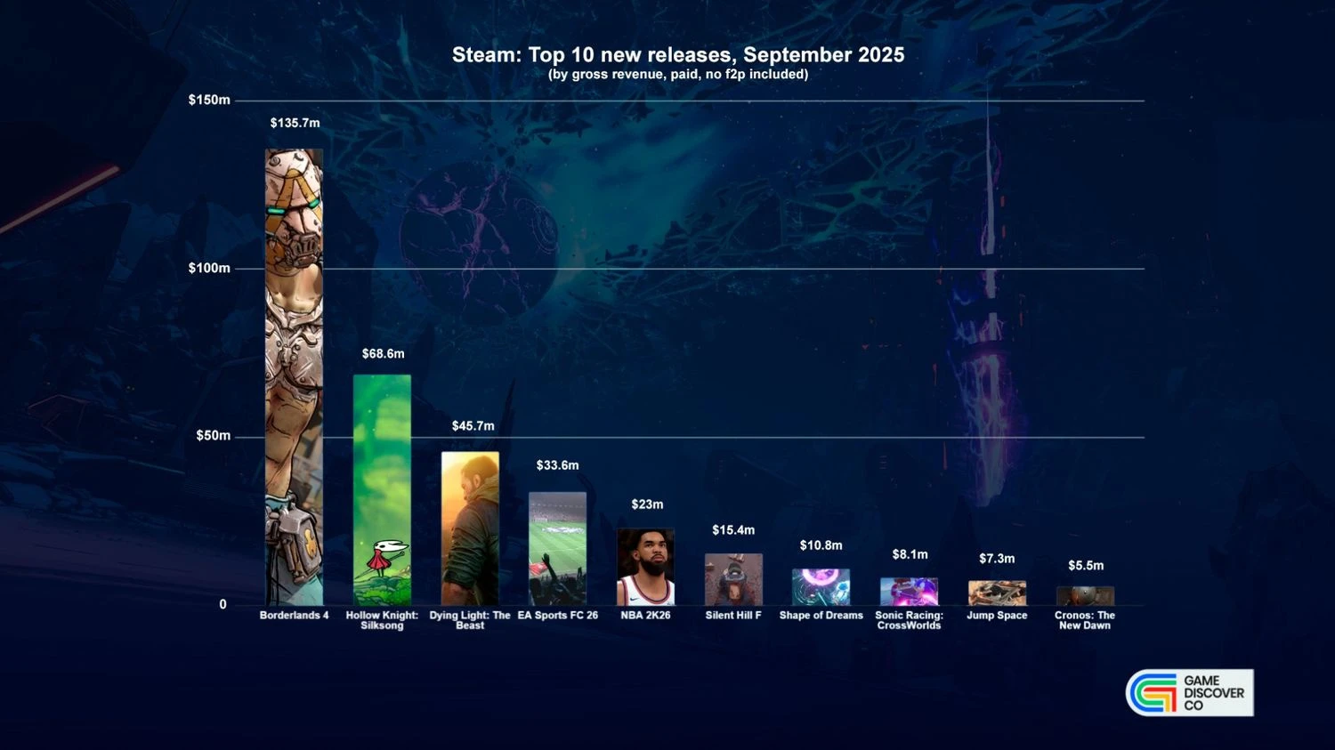 Игра из России вошла в топ-10 самых продаваемых игр сентября в Steam