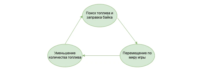 Ошибки геймдизайна: уровень топлива байка в Days Gone