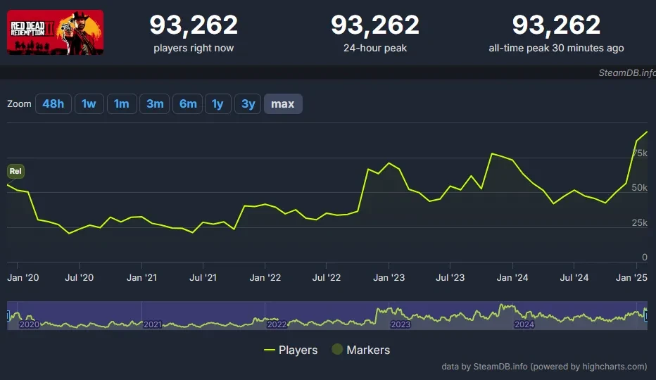 Онлайн Red Dead Redemption 2 продолжает ставить рекорды спустя 6 лет после релиза