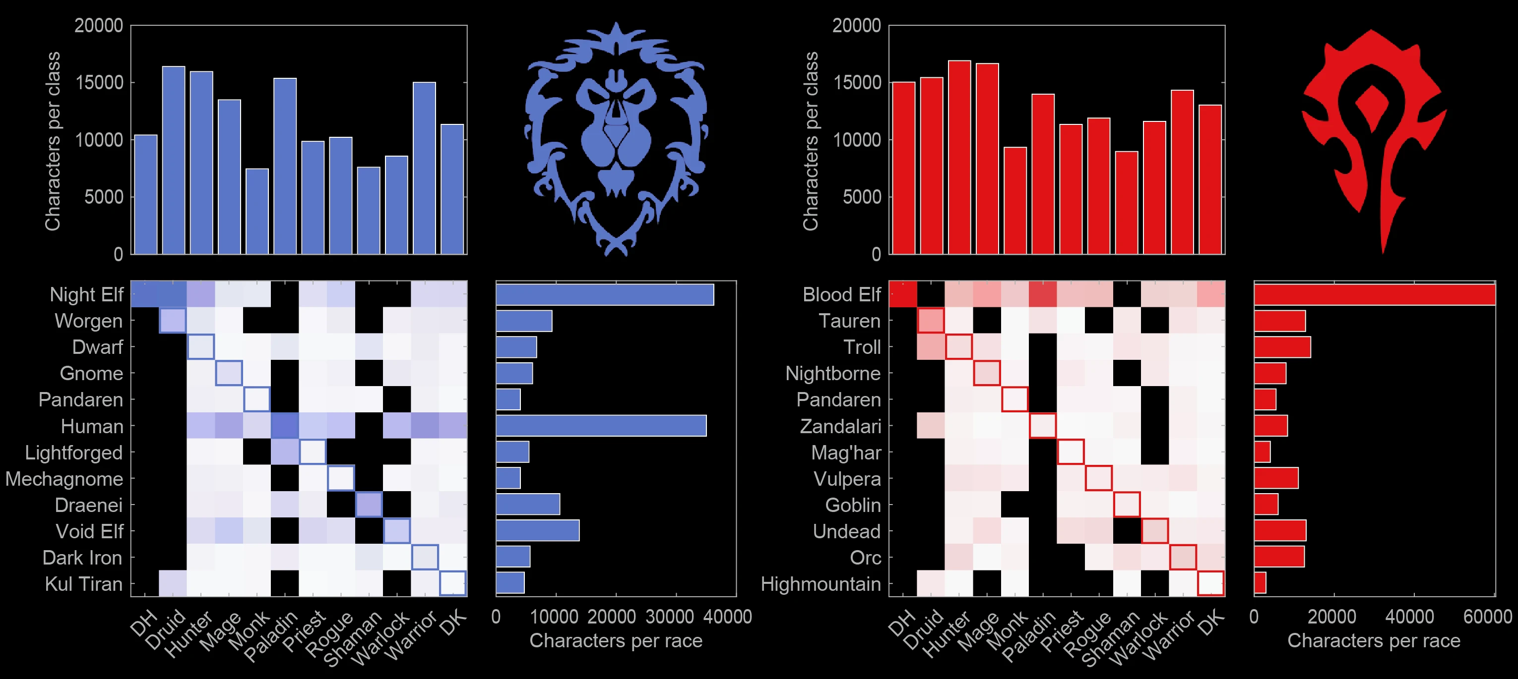 Игрок подсчитал, какие расы и классы наиболее распространены в World of Warcraft
