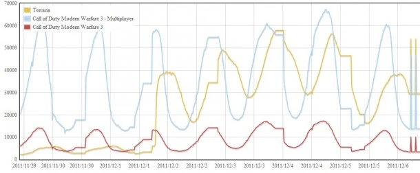 Terraria обогнала Дутый Кал 3 в Steam