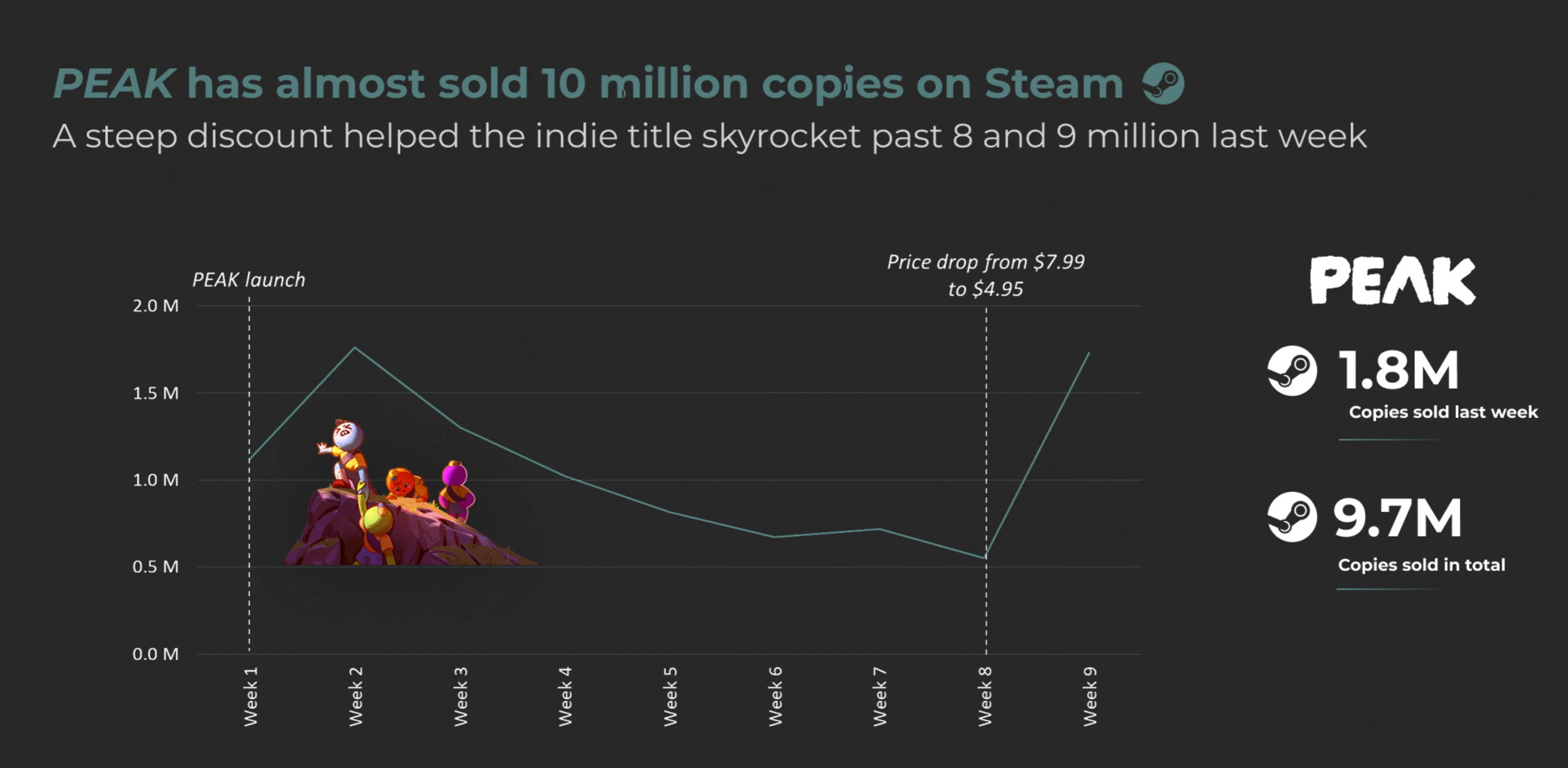 Peak разошёлся тиражом почти в 2 миллиона копий за неделю на распродаже Steam