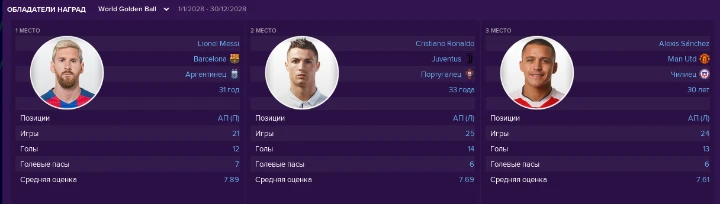 Обладатели Золотого Мяча в следующие 10 лет. Мы заглянули в будущее с Football Manager