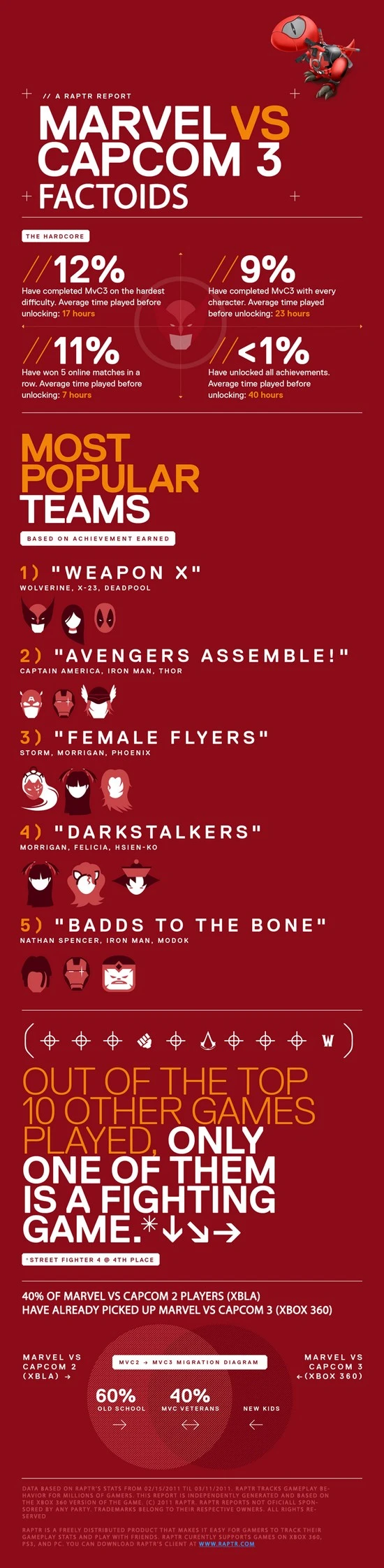 Статистика Marvel vs. Capcom 3: Fate of Two Worlds
