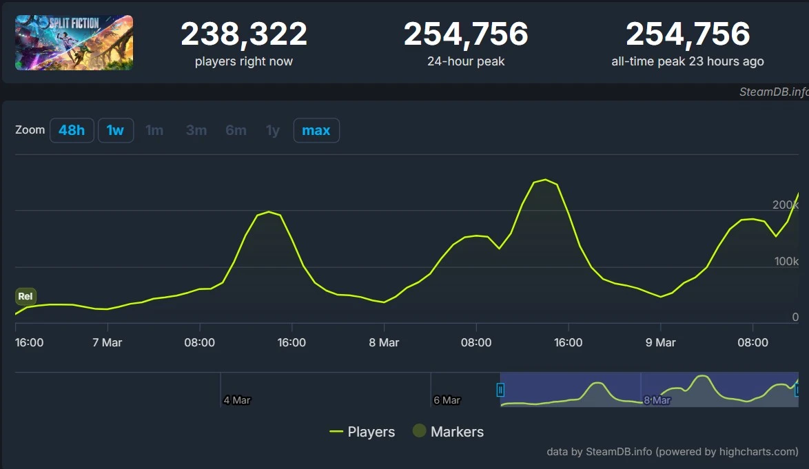 Новый рекорд - более 250 тыс. игроков зашли в Split Fiction в Steam
