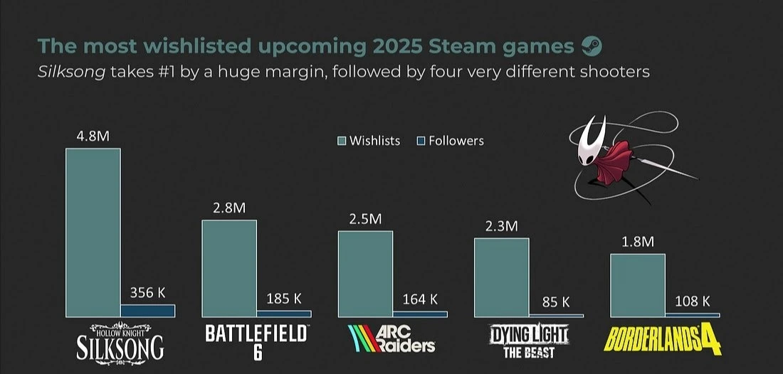 ТОП-5 самых ожидаемых игр из вишлиста пользователей Steam перед Gamescom - Hollow Knight: Silksong в лидерах