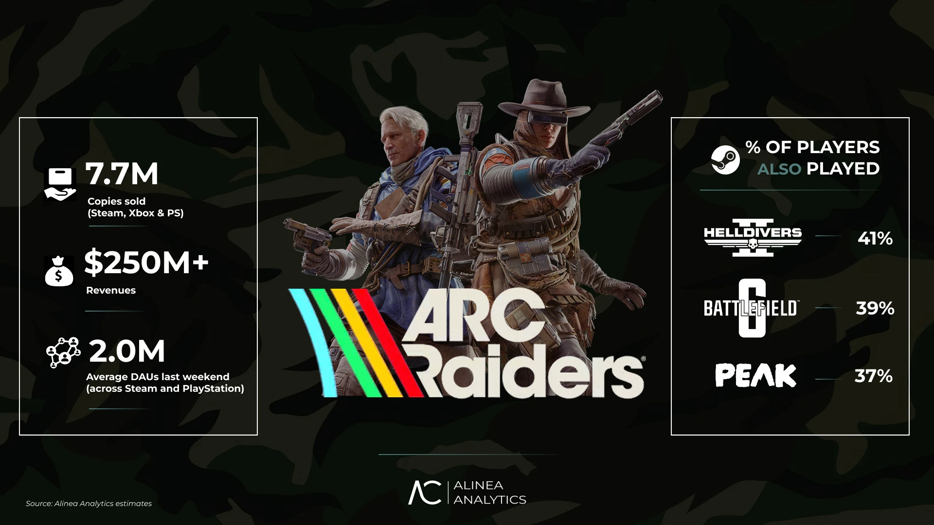 По данным аналитиков, ARC Raiders стала самой успешной игрой Steam за ноябрь 2025 года, продав более 7,7 млн копий