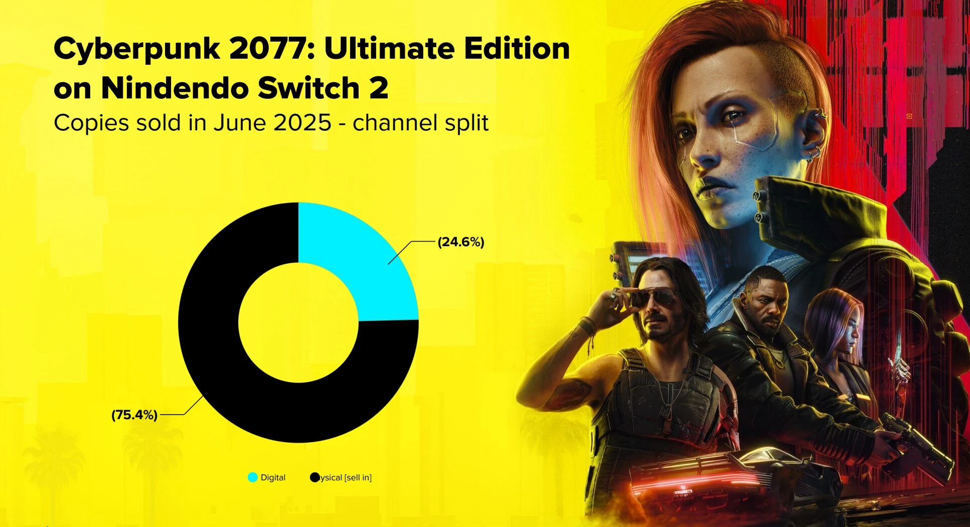 75% продаж Cyberpunk 2077 на Nintendo Switch 2 пришлось на физические копии