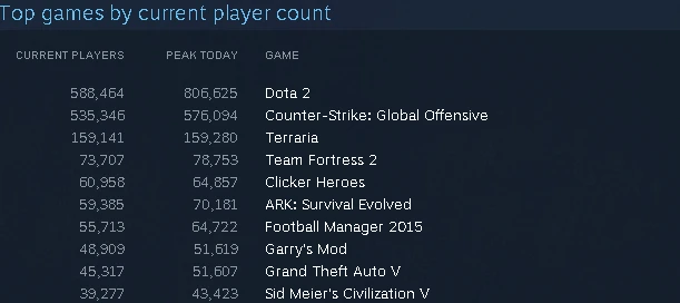 Количество пользователей после 2-ого часа обновления 1.3 - 150К людей