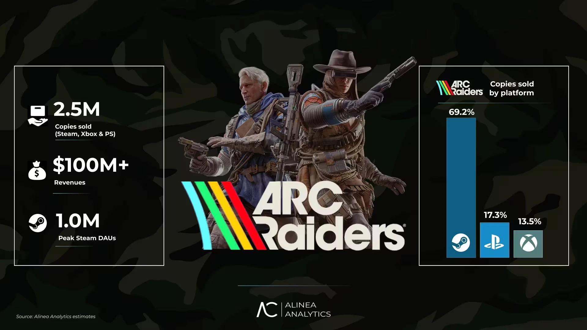 Аналитики: ARC Raiders стартовала с впечатляющими результатами - 2,5 миллиона копий и $100 миллионов за первую неделю