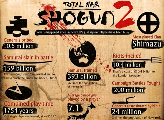 Статистика Total War: Shogun 2