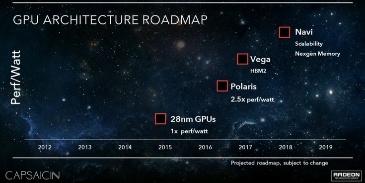 Дорожная карта AMD не упоминает память HBM2 у видеокарт Polaris