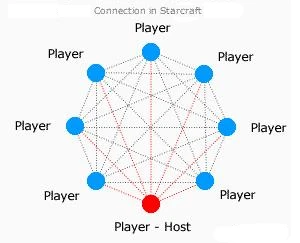FAQ ответы на часто задаваемые вопросы по StarCraft'у