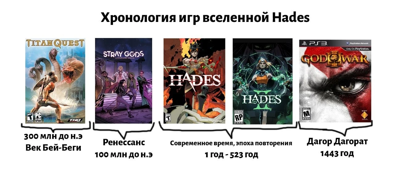 Хронология игр Hades