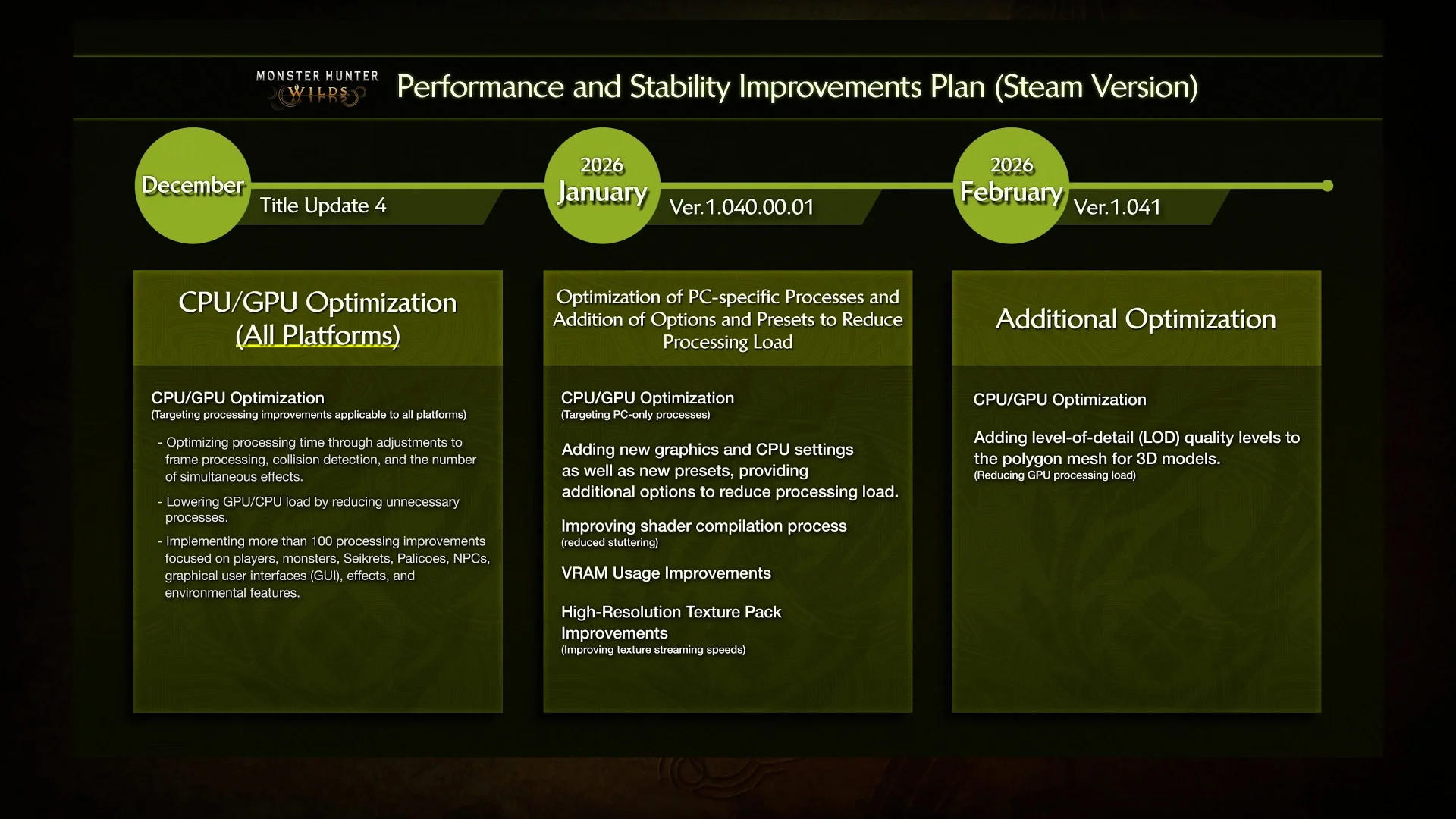 Capcom наконец раскрыла подробности о дорожной карте по оптимизации Monster Hunter Wilds