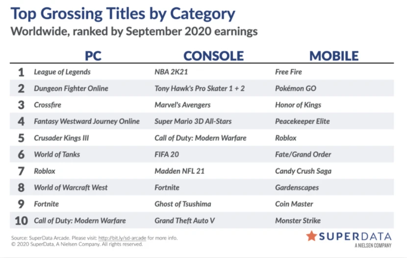 Tony Hawk's Pro Skater 1 + 2 заняла второе место по прибыли на консолях в сентябре