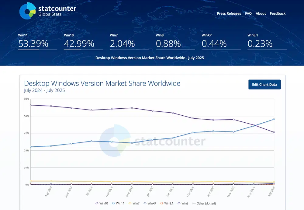 Пользователи Windows 10 начали активнее переходить на Windows 11