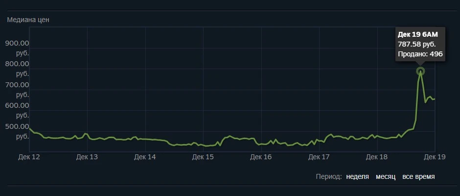 Изменение системы выпадения предметов в Counter-Strike 2 спровоцировало резкий скачок цен на редкие кейсы