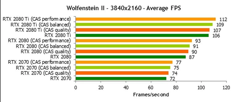 Первые тесты технологии Nvidia Adaptive Shading в Wolfenstein II: The New Colossus