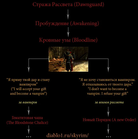 Прохождение The Elder Scrolls 5: Skyrim - DLC - Dawnguard