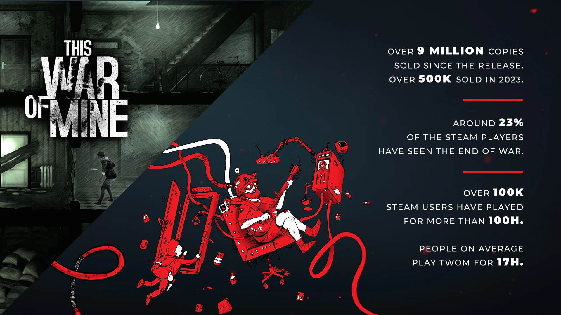 This War of Mine купили более чем 9 млн геймеров