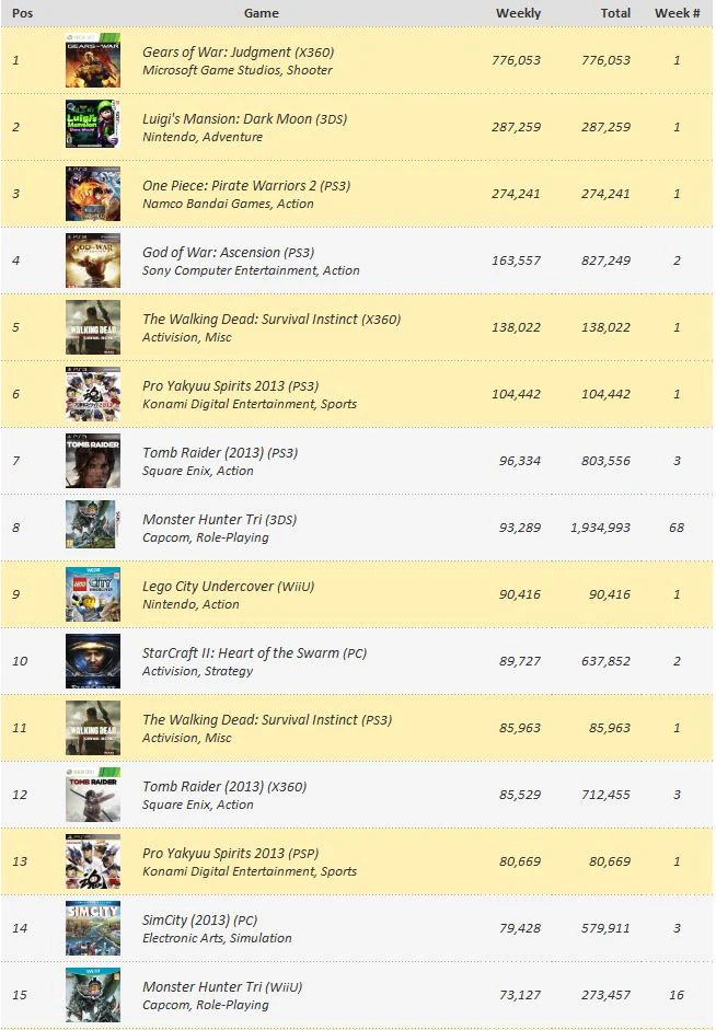 Мировой чарт продаж видеоигр за 23 марта
