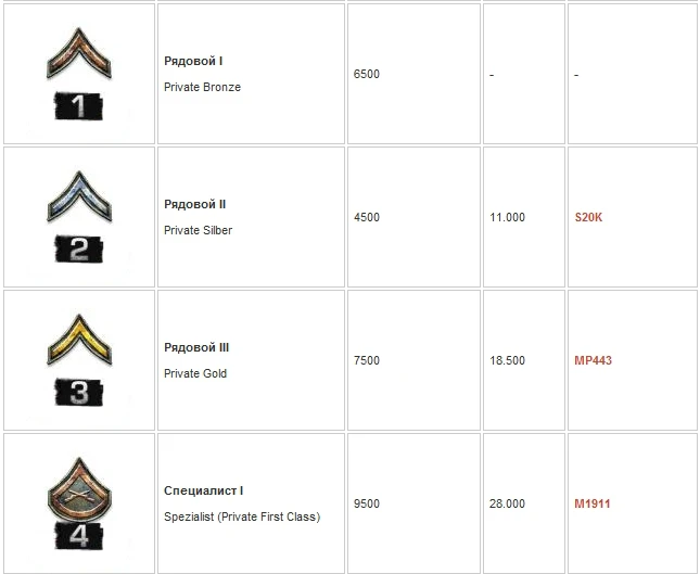 Battlefield: Bad Company 2 - Механика - Звания