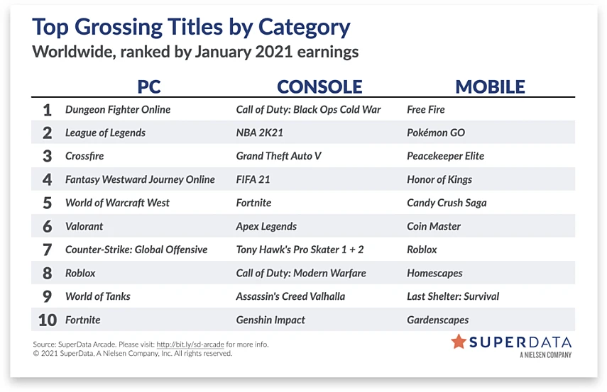 Call of Duty: Black Ops Cold War стала лидером по прибыли на консолях в январе 2021 года