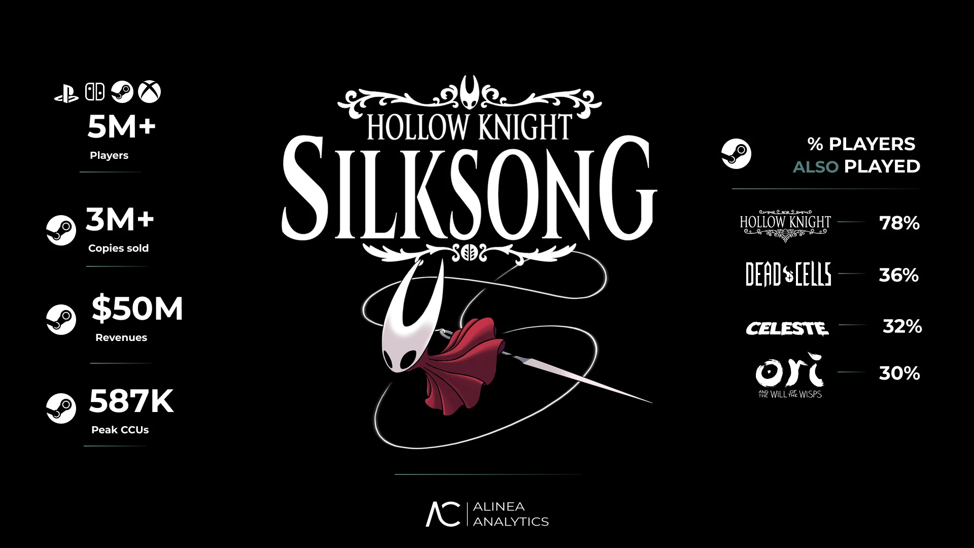 Аналитики: за первые 3 дня в Hollow Knight: Silksong сыграло 5 миллионов человек, из них 3 миллиона - в Steam