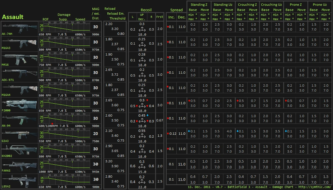 Battlefield 3 - Оружие
