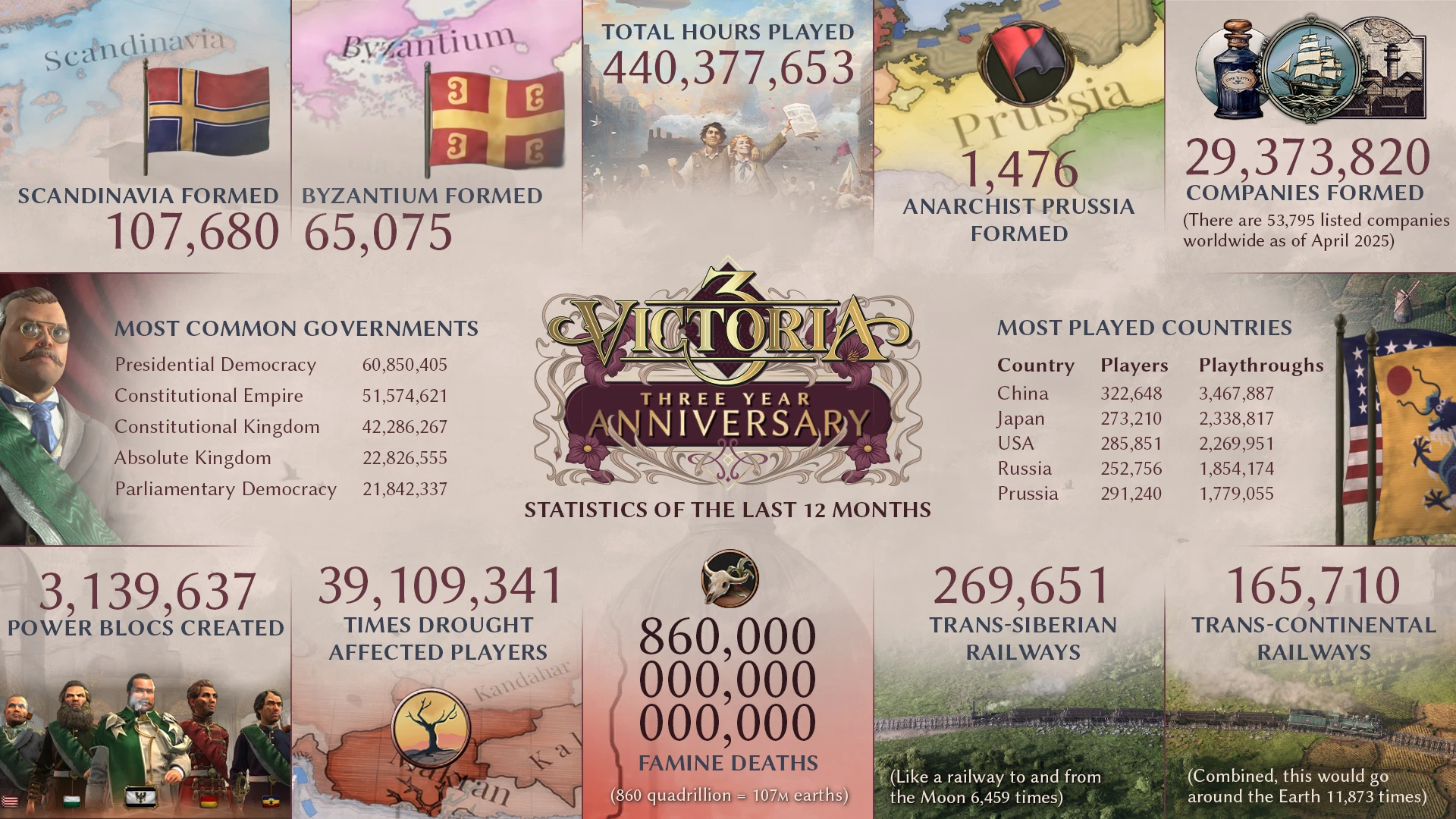 Paradox раскрыла статистику к третьей годовщине Victoria 3 - Россия вошла в топ самых популярных стран среди игроков