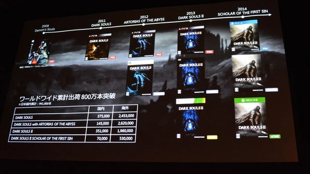 Глобальные продажи франчайза Dark Souls почти достигли восьми миллионов