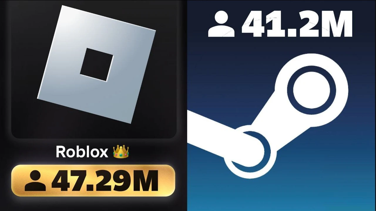 Roblox установил новый мировой рекорд по одновременному онлайну