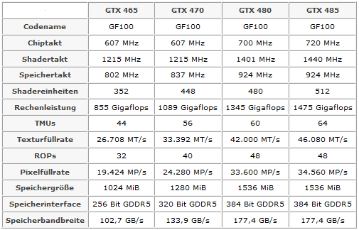 Характеристики видеокарт geforce. Сравнительная характеристика видеокарт. таблица сравнения видеокарт. иерархия видеокарт nvidia. gtx 485.